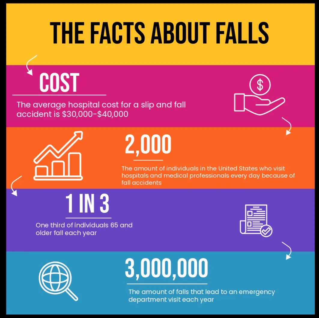 Infographic titled “The Facts About Falls” highlighting key statistics including $30,000–$40,000 average hospital cost, 2,000 daily fall-related hospital visits, 1 in 3 adults over 65 falling each year, and 3 million annual emergency room visits.