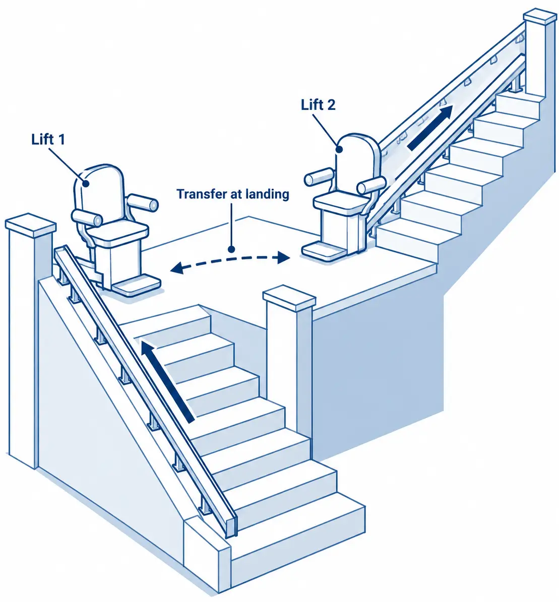 Diagram of a two-part stair lift system showing a transfer at the landing between Lift 1 on the lower staircase and Lift 2 on the upper staircase.